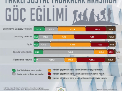 Farklı Sosyal Tabakalar Arasında Göç Eğilimi