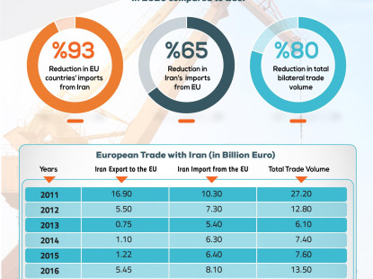 Bilateral Trade between the EU and Iran Have Taken A Nosedive