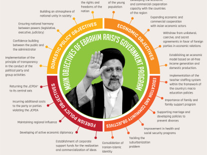 Main Objectives of Ebrahim Raisi's Government Program