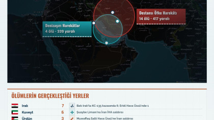 ABD'nin İran Savaşındaki Ölü ve Yaralı Sayısı 774'e Yükseldi