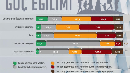 Farklı Sosyal Tabakalar Arasında Göç Eğilimi