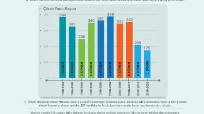 10. Dönem (2016-2020) Meclisinin Karnesi
