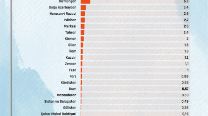 1400 Yılı İl Bazında Petrol Dışı İhracat Payları