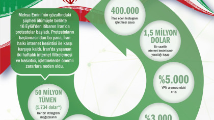 İran'da İnternet Filtrelemesi ve Kesintisinin Zararı