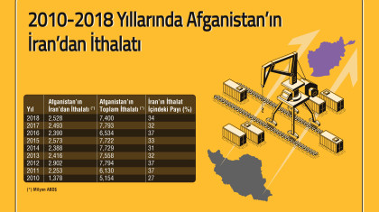 2010-2018 Yılları Afganistan’ın İran’dan İthalatı