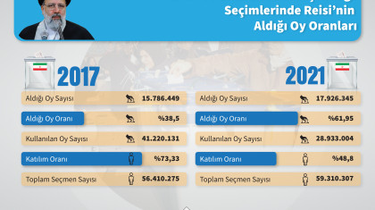 2017 ve 2021 Cumhurbaşkanlığı Seçimlerinde Reisi'nin Aldığı Oy Oranları