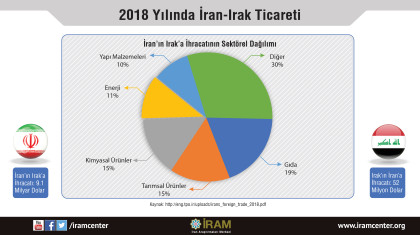 2018 Yılında İran-Irak Ticareti