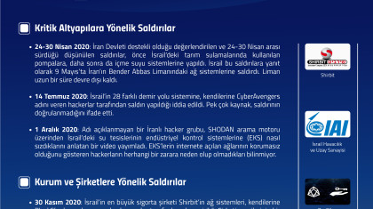 2020'de İsrail'e Yönelik İran Menşeli Siber Saldırılar