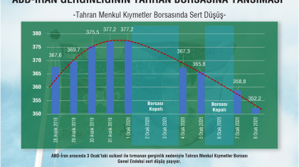ABD-İran Gerginliğinin Tahran Borsasına Yansıması
