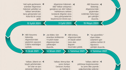 ABD'nin Afganistan'dan Çekilme Süreci