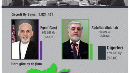 Afganistan Cumhurbaşkanlığı Seçimlerinin İlk Sonuçları Açıklandı