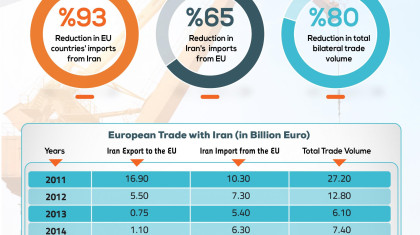 Bilateral Trade between the EU and Iran Have Taken A Nosedive