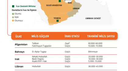 CFR'a Göre İran'ın Bölgesel Milis Güçleri