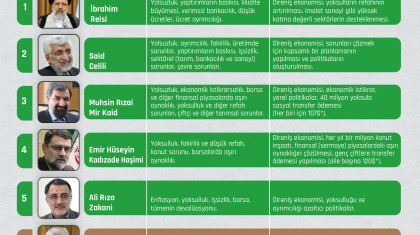 Cumhurbaşkanı Adaylarının Ekonomik Sorunlara Çözüm Önerileri