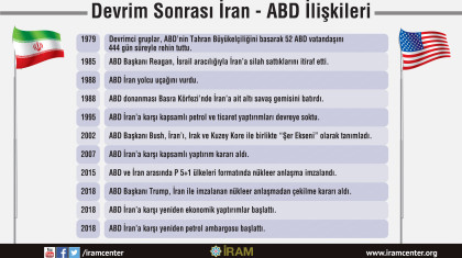 Devrim Sonrası İran-ABD İlişkileri