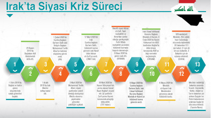 Irak’ta Siyasi Kriz Süreci