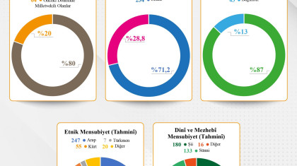 Irak Parlamentosunda Sandalye Dağılımı - 2022