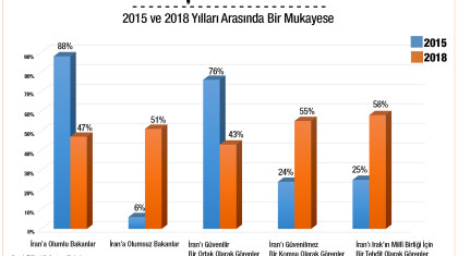 Iraklı Şiilere Göre İran - 2015 ve 2018 Yılları Arasında Bir Mukayese