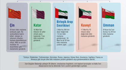 Koronavirüs Sürecinde İran'a Destek Gönderen Ülkeler