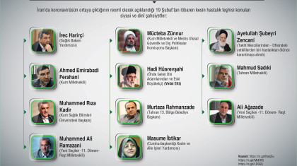 Koronavirüse Yakalanan Önemli Siyasi ve Dinî Şahsiyetler