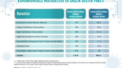 Koronavirüsle Mücadelede Ek Sağlık Destek Paketi