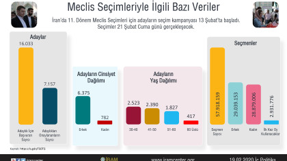 Meclis Seçimleriyle İlgili Bazı Veriler