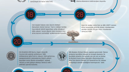 Nükleer Müzakerelerle İlgili Son Aylarda Öne Çıkan Gelişmeler