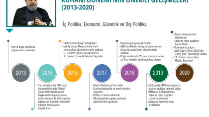 Ruhani Döneminin Önemli Gelişmeleri (2013-2020)