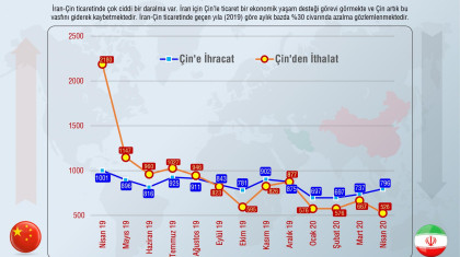 Son 12 Ayda İran-Çin Ticareti