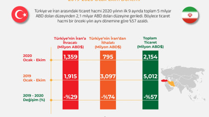 Türkiye-İran Ticaretinin Dönemsel Karşılaştırılması