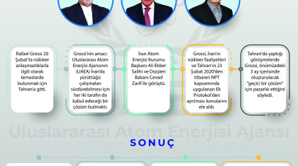 UAEA Başkanı Rafael Grossi'nin İran Ziyareti