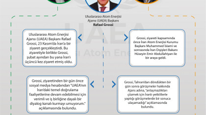 UAEA Başkanı Rafael Grossi'nin İran Ziyareti