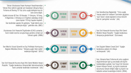 Ukrayna Uçağı Krizi Zaman Çizelgesi