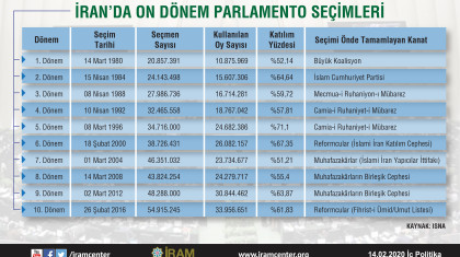 İran’da On Dönem Parlamento Seçimleri