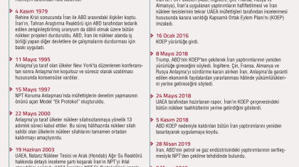 İran Nükleer Krizi Zaman Çizelgesi