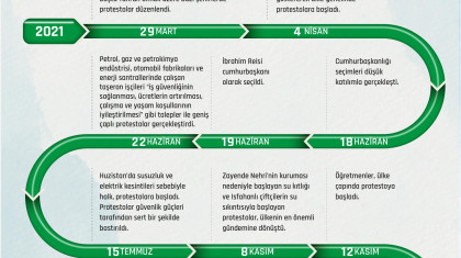 İran İç Politikasında Öne Çıkanlar (Mart 2021-Mart 2022)