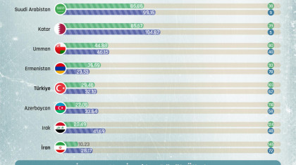 İran ve Komşularında İnternet Hızı