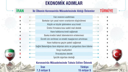 İran ve Türkiye Tarafından Atılan Ekonomik Adımlar