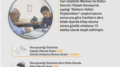 İran'da Kitap ve Gazete Okuma Oranları