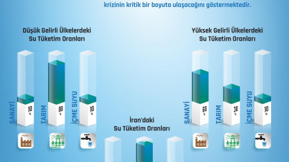 İran'da Sektörlere Göre Su Tüketim Oranları