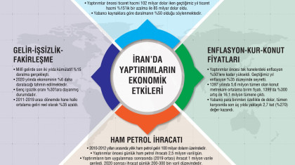 İran'da Yaptırımların Ekonomik Etkileri