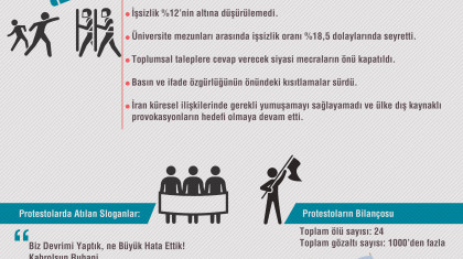 İran'daki protestolar neden patlak verdi