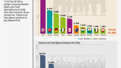 İranlı Öğrencilerin Göç Rotası ve Türkiye'ye Gelen Öğrenciler