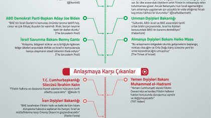 İsrail-BAE Normalleşme Anlaşmasına Yönelik  Yaklaşımlar