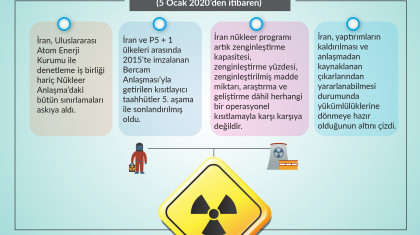 İran'ın Nükleer Anlaşmadan Çekilme Süreci (5. Aşama)