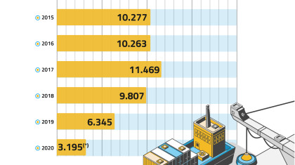 Türkiye-İran Ticaret Hacminde Daralma Devam Ediyor